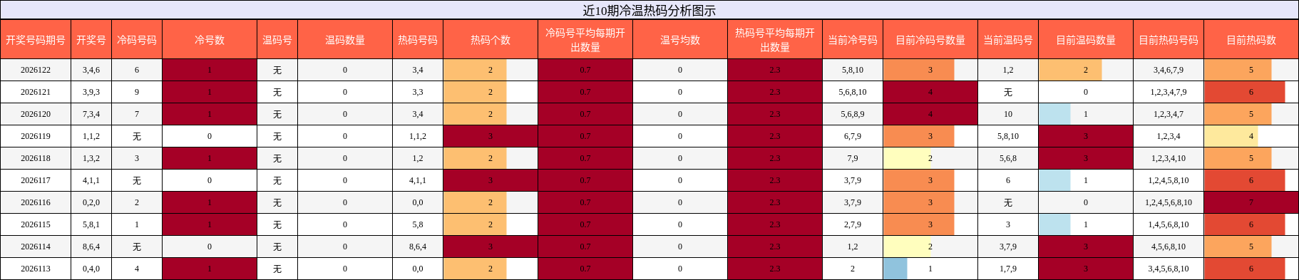 近10期冷温热码分析图示