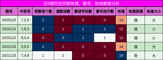 奇偶分析，重号分析，和值分析