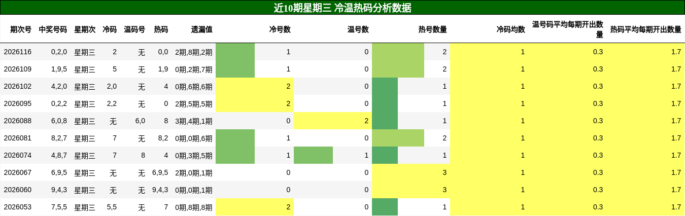 冷温热码分析
