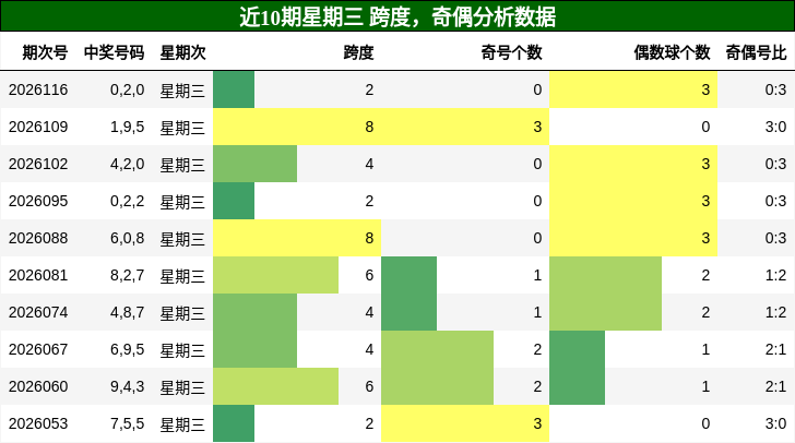 跨度分析，奇偶分析