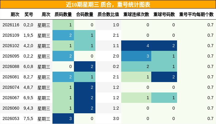 质合分析，重号分析