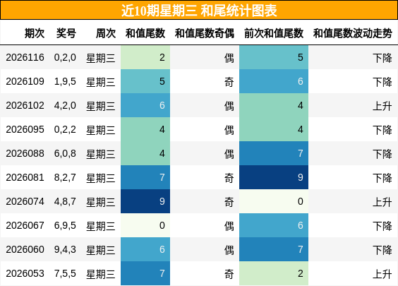 和尾分析