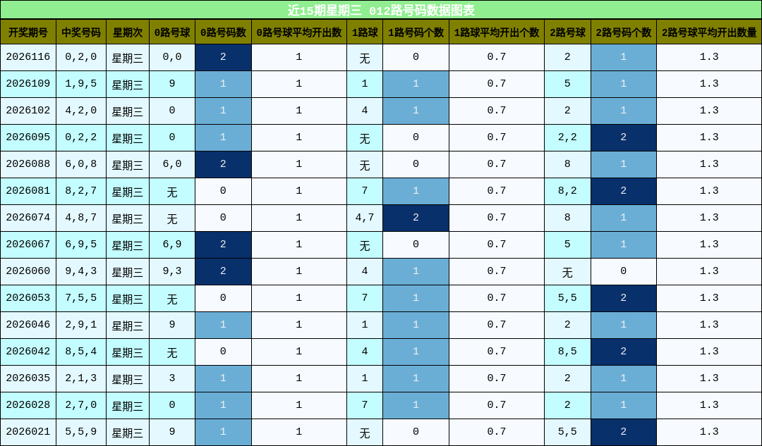 近15期星期三 012路号码数据图表