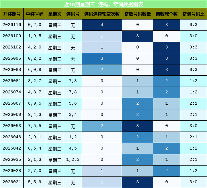 近15期星期三 连码，奇偶数据图表