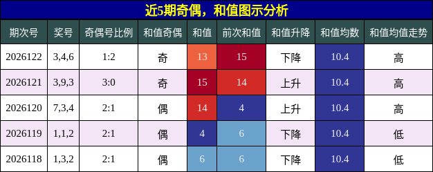 奇偶分析，和值分析