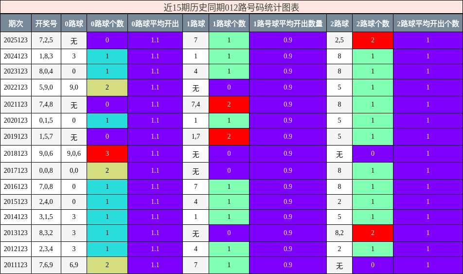 012路号码分析