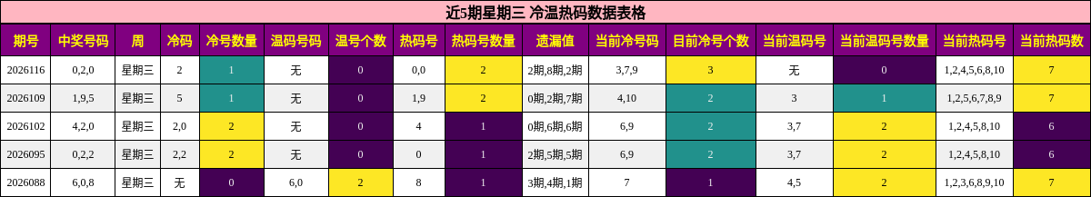 冷温热码分析