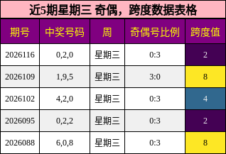 奇偶分析，跨度分析