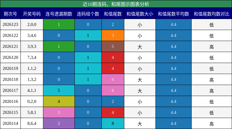 近10期连码，和尾图示图表分析