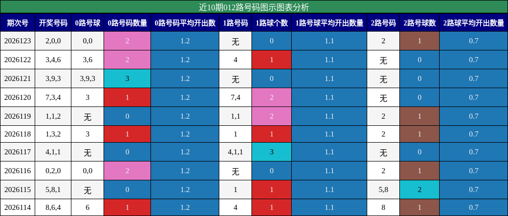 近10期012路号码图示图表分析