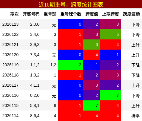 近10期重号，跨度统计图表