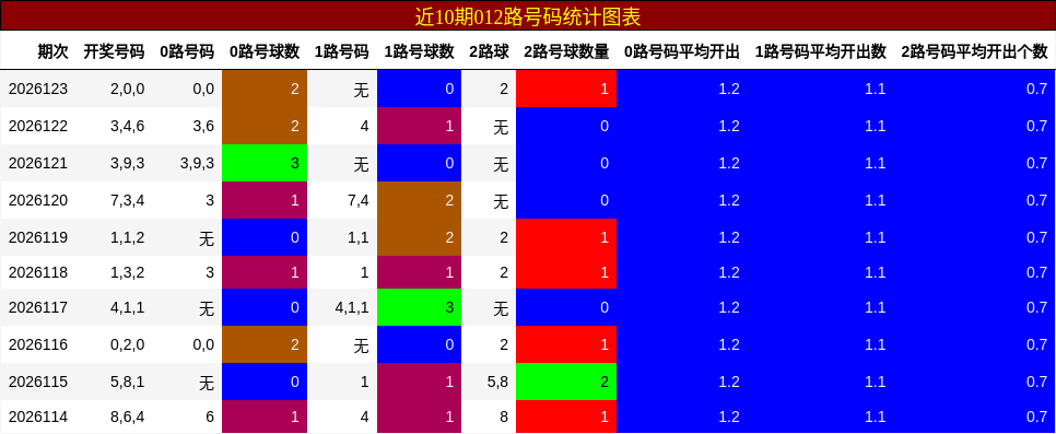 近10期012路号码统计图表