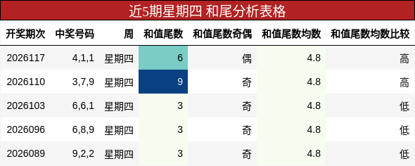 近5期星期四 和尾分析表格