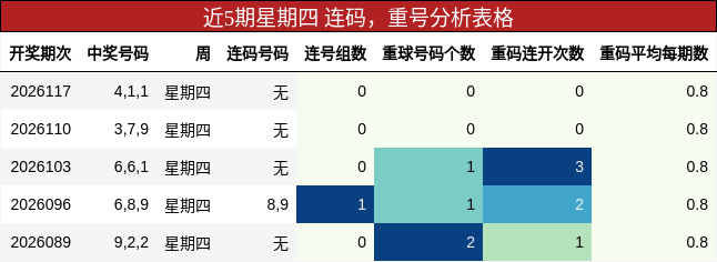近5期星期四 连码，重号分析表格