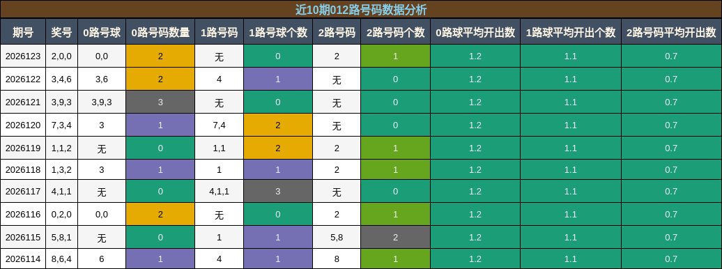012路号码分析