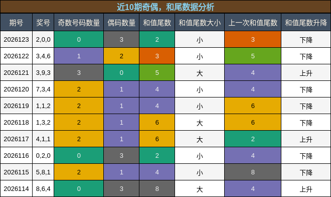 奇偶分析，和尾分析