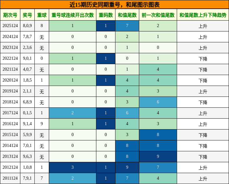 重号分析，和尾分析