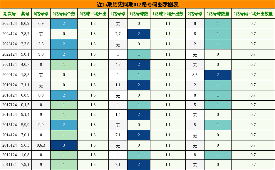 012路号码分析