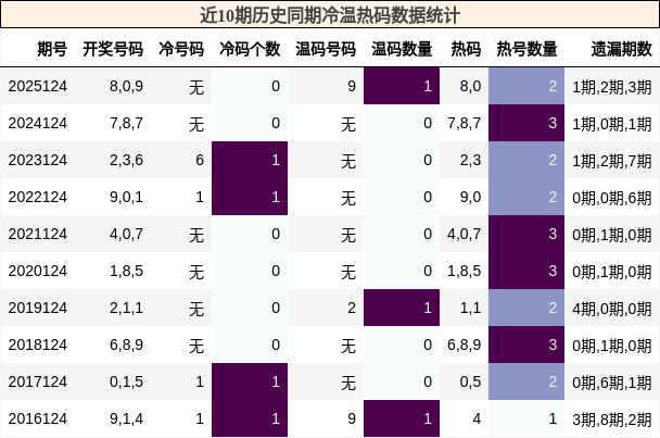 冷温热码分析