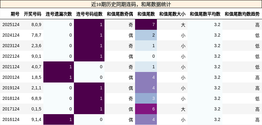 连码分析，和尾分析