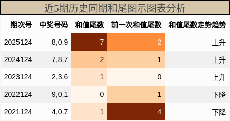 和尾分析