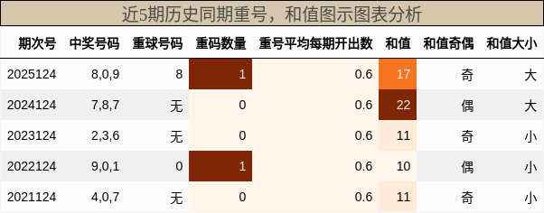 重号分析，和值分析