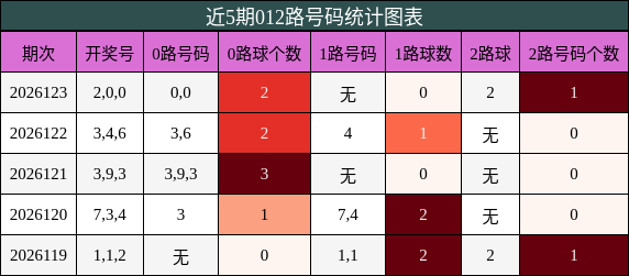 012路号码分析