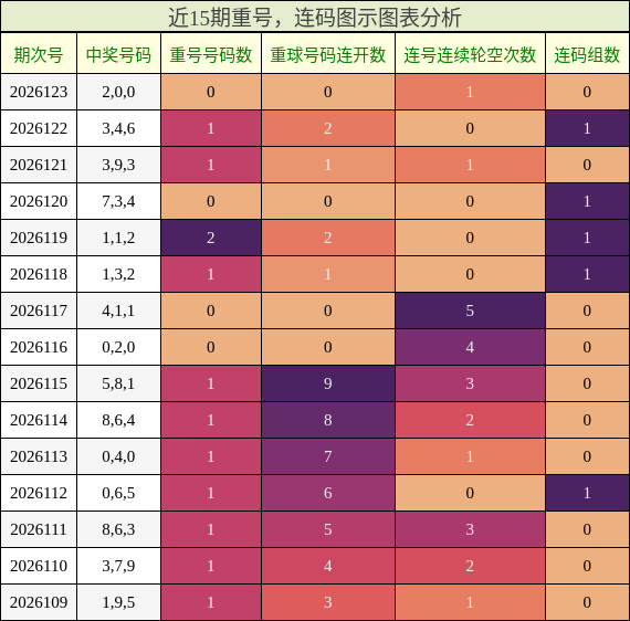 重号分析，连码分析