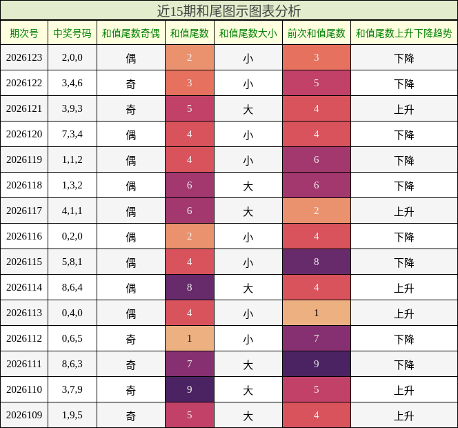 和尾分析