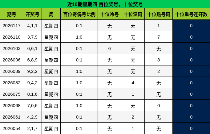 近10期星期四 百位奖号，十位奖号分析