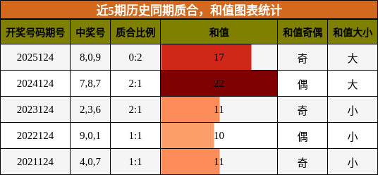 质合分析，和值分析