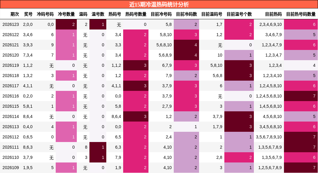 近15期冷温热码统计分析