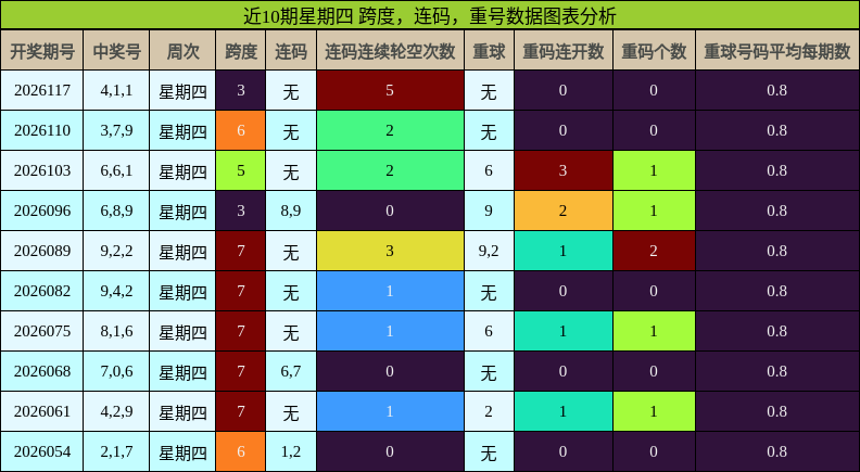 近10期星期四 跨度，连码，重号数据图表分析