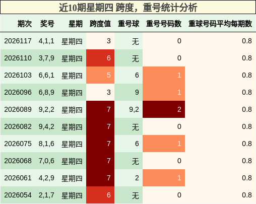 近10期星期四 跨度，重号统计分析