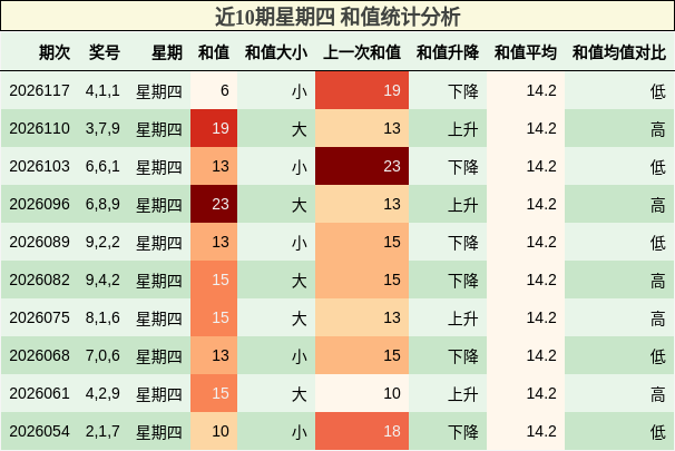 近10期星期四 和值统计分析