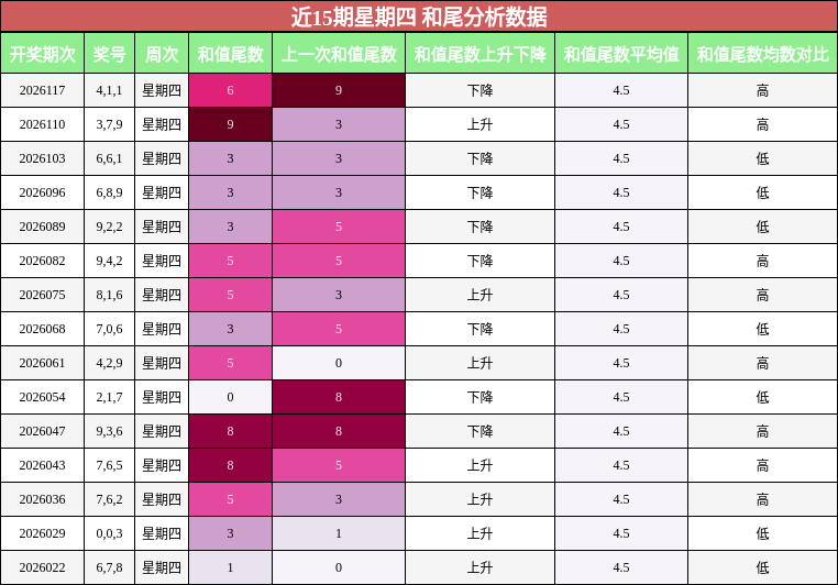 和尾分析