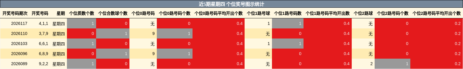 近5期星期四 个位奖号图示统计