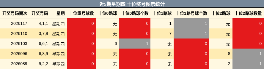 近5期星期四 十位奖号图示统计
