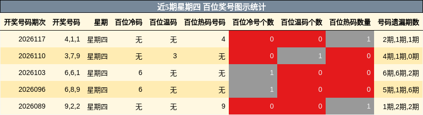 近5期星期四 百位奖号图示统计