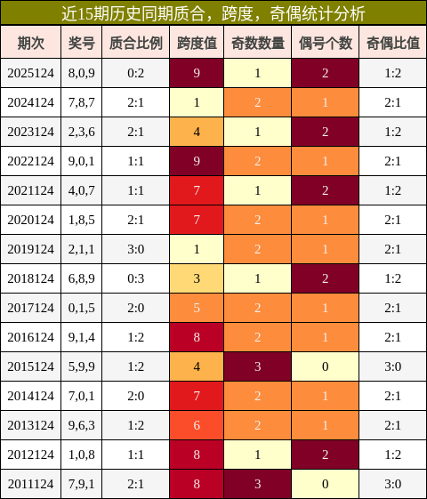 近15期历史同期质合，跨度，奇偶统计分析