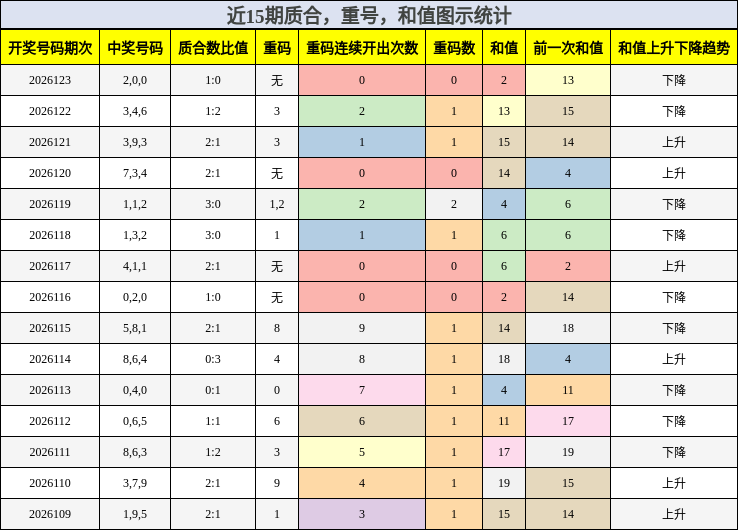 质合分析，重号分析，和值分析