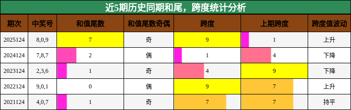 和尾分析，跨度分析