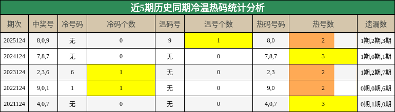 冷温热码分析