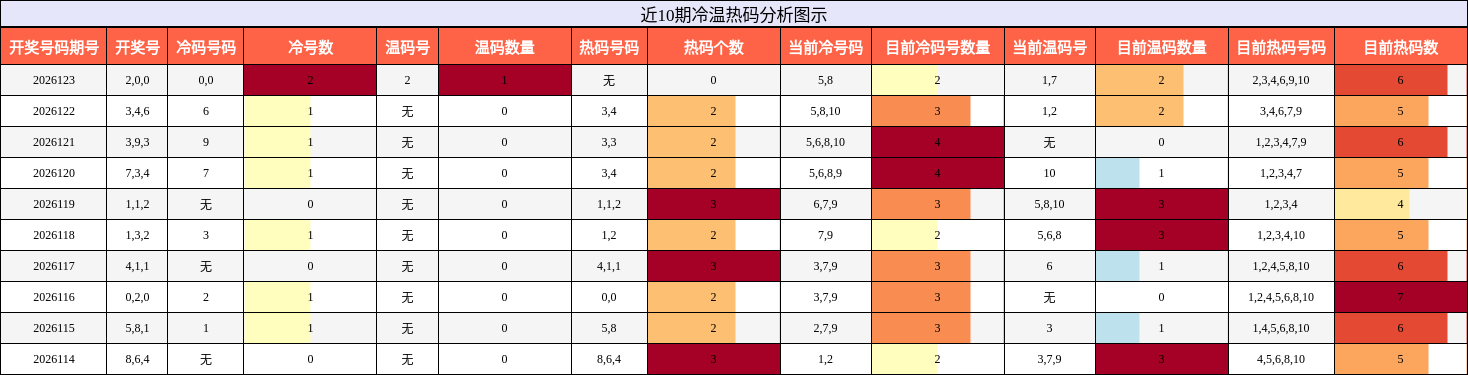 冷温热码分析