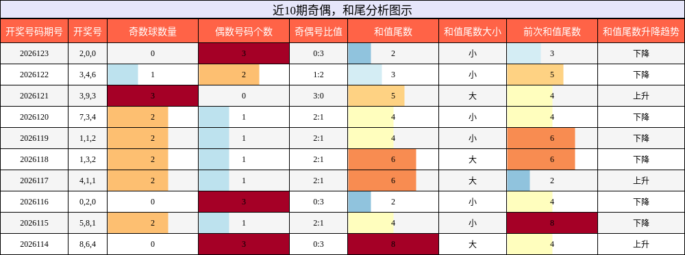 奇偶分析，和尾分析