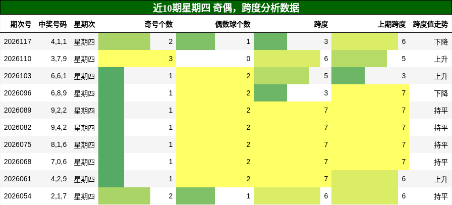 奇偶分析，跨度分析