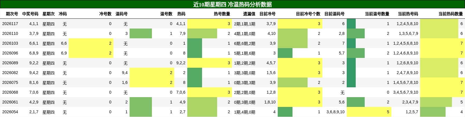 冷温热码分析