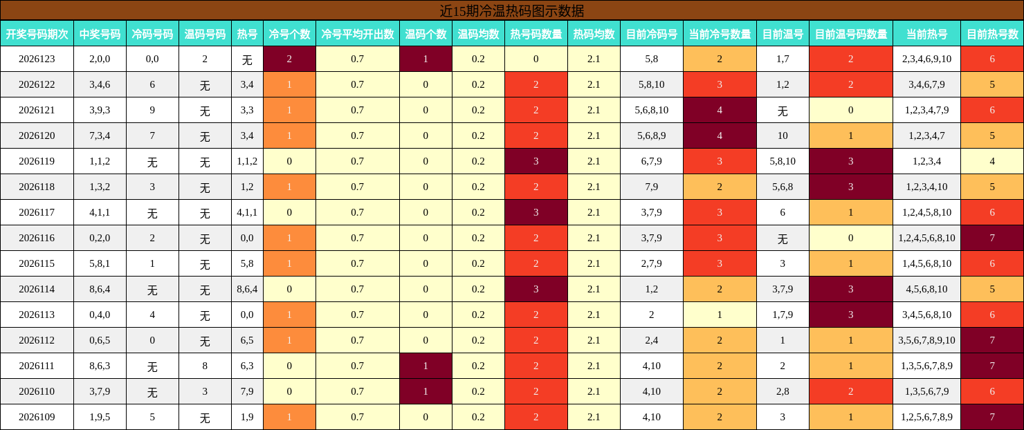 近15期冷温热码图示数据