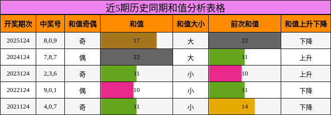 近5期历史同期和值分析表格