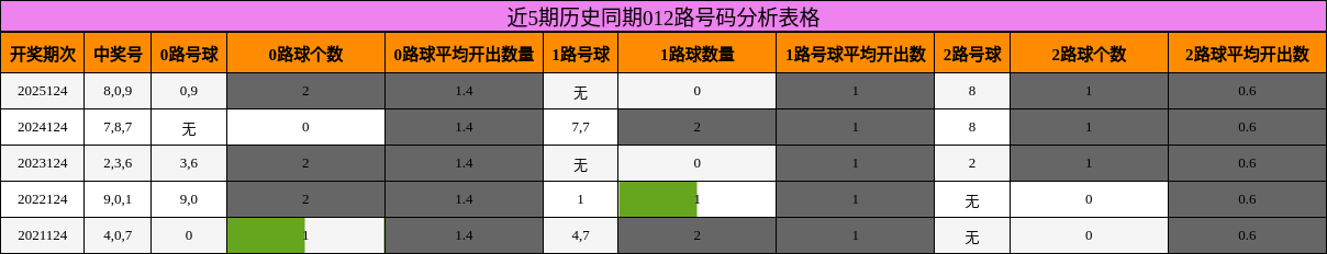 近5期历史同期012路号码分析表格